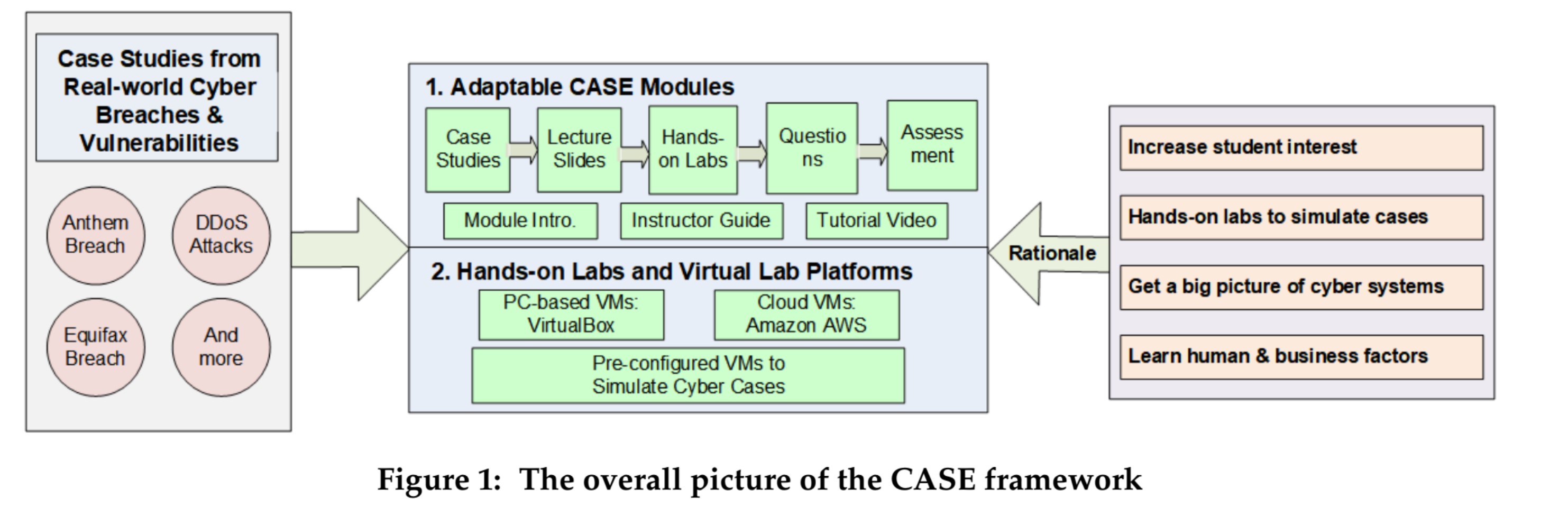 CASE framework diagram